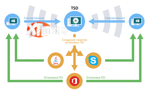 Total Software Deployment